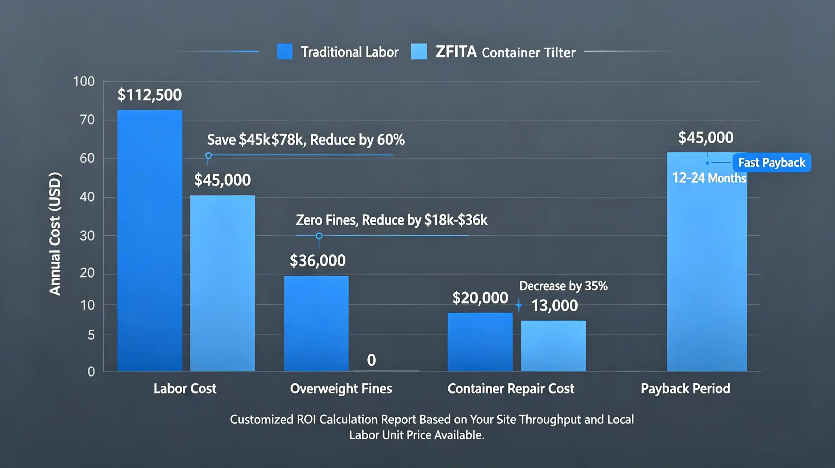 Annual Cost Comparison-Traditional Manual Operation vs. ZFITA Container Tilter.webp Annual Cost Comparison-Traditional Manual Operation vs. ZFITA Container Tilter.webp